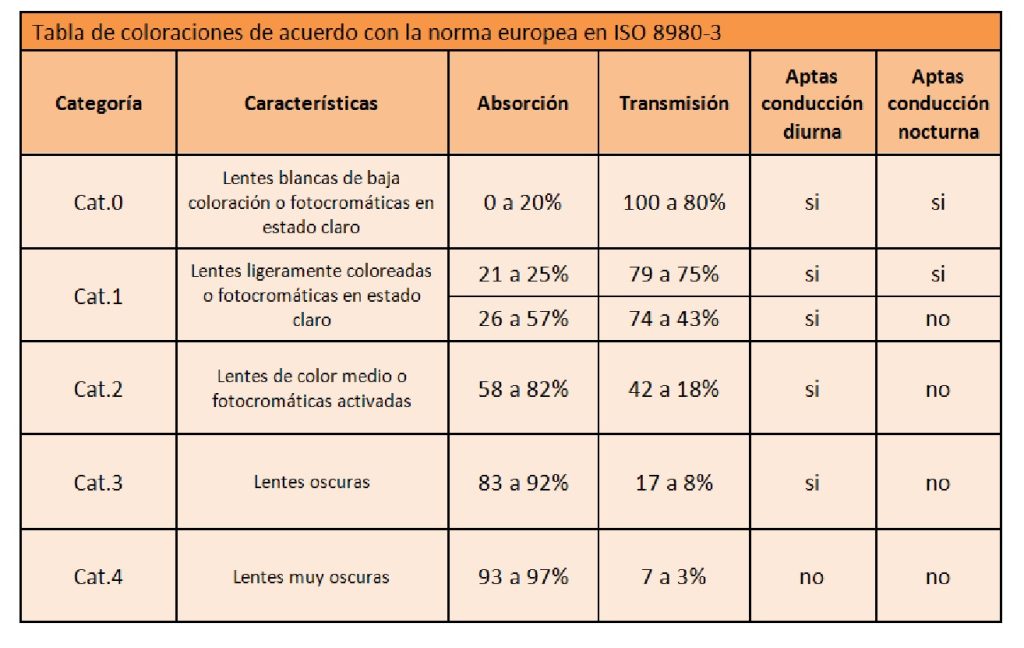 Tabla de coloraciones de acuerdo con la norma europea ISO 8980-3